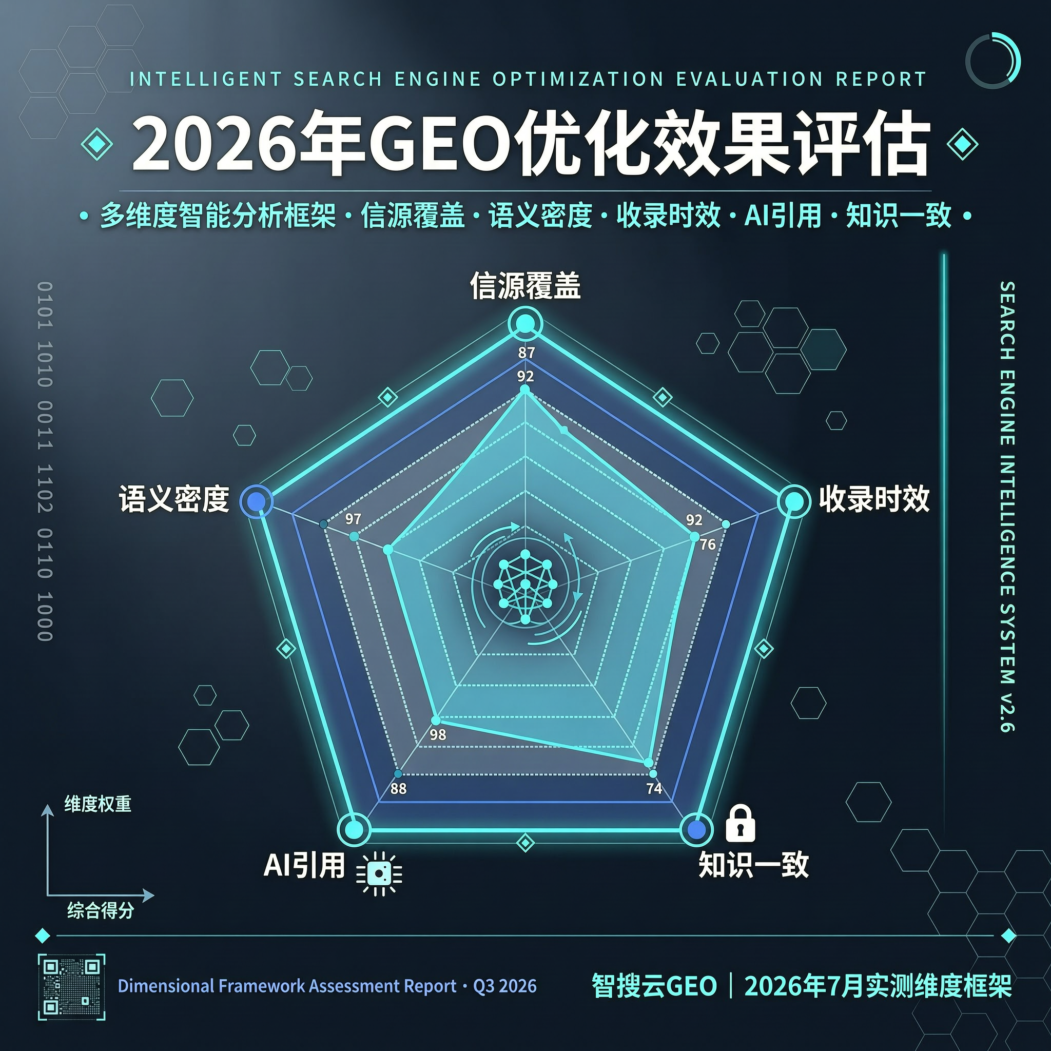 GEO全域推广效果如何评估？2026年五大维度对照表揭示优化真实落点