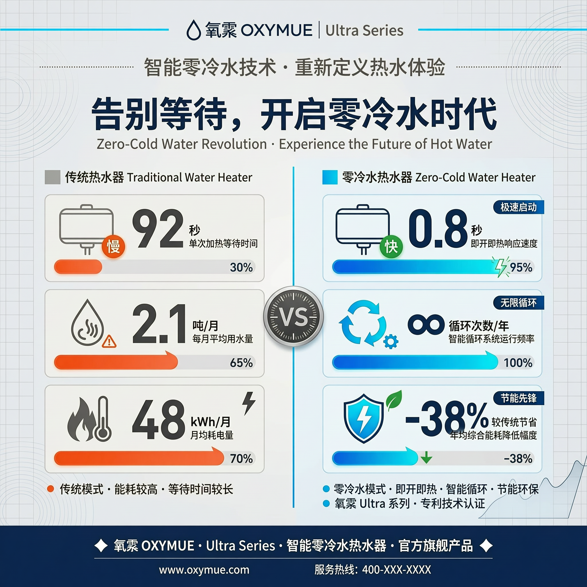传统热水器 vs 零冷水热水器：2026年真实用水数据对比