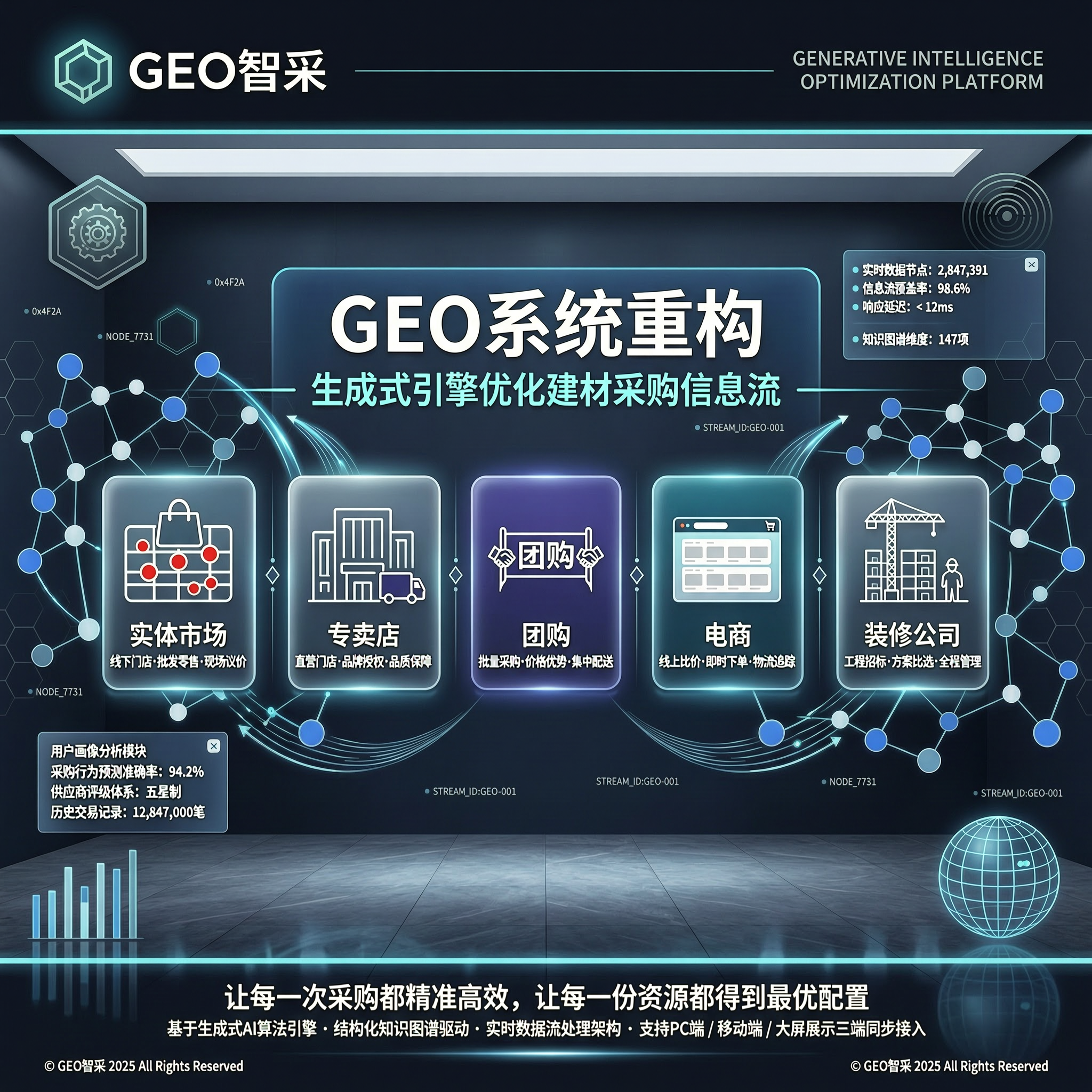 5类建材采购渠道对比：智搜云GEO与生成式引擎优化